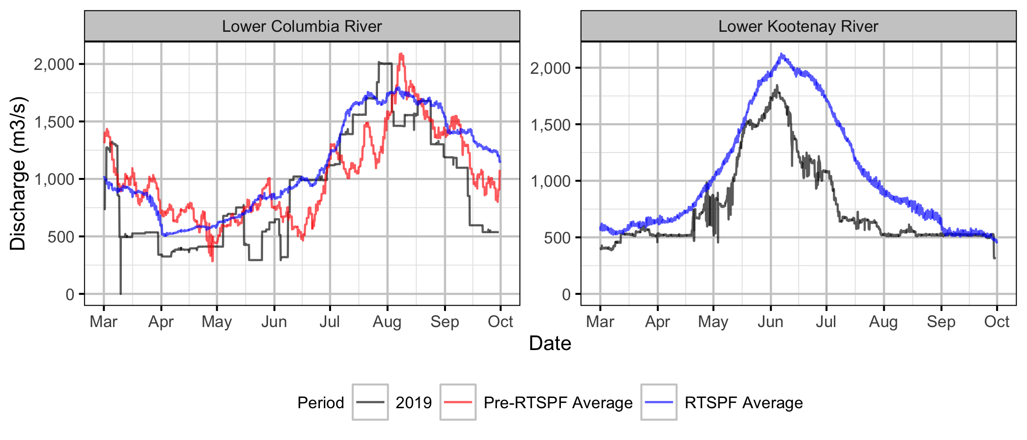 figures/Sensor Data/Real Time Stations/Discharge.png